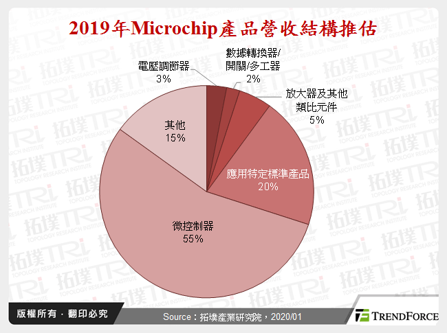 2019年Microchip產品營收結構推估