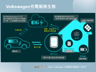 Volkswagen新充電方案擴大業務至能源供應與服務