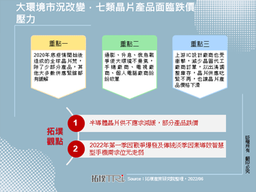 大環境市況改變，七類晶片產品面臨跌價壓力