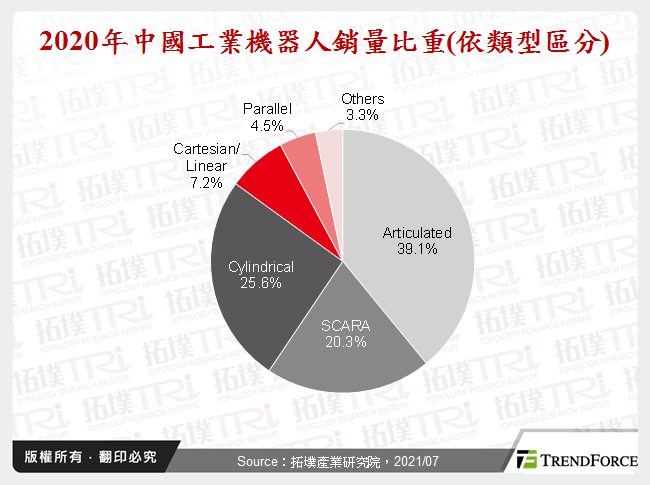 2020年中國工業機器人銷量比重(依類型區分)