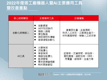 淨零時代在即，華碩、達明等聚焦AI加強自動化效益