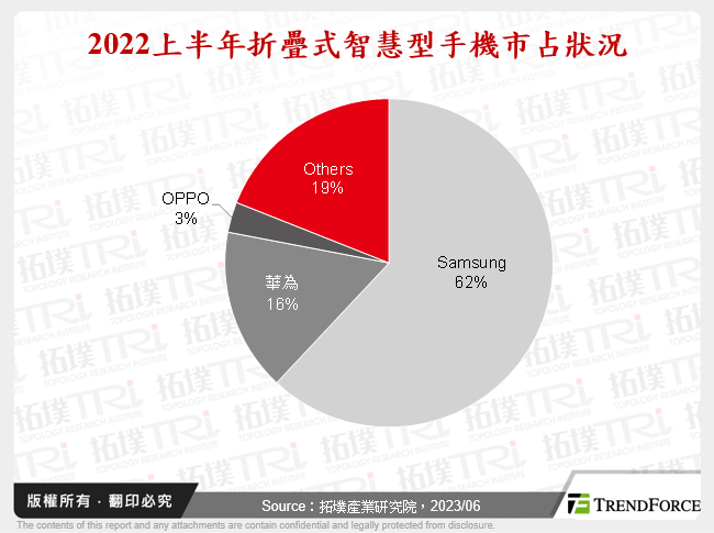 2022上半年折疊式智慧型手機市占狀況