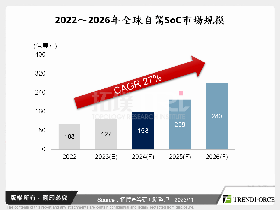 2022～2026年全球自駕SoC市場規模