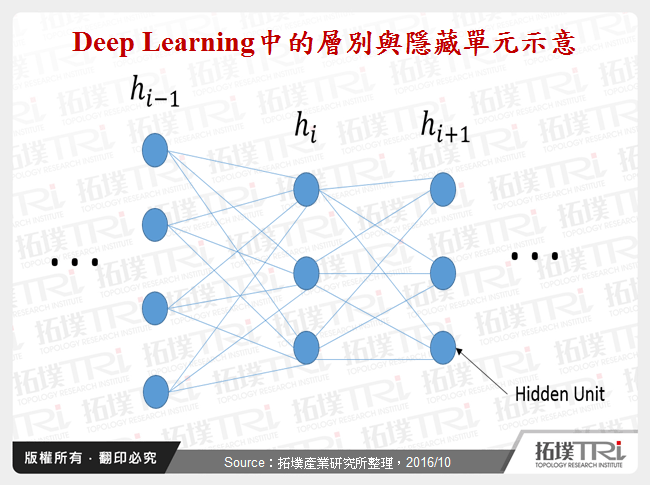 Deep Learning中的層別與隱藏單元示意