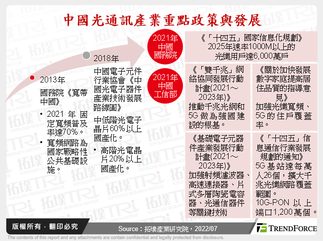 中國光通訊產業重點政策與發展