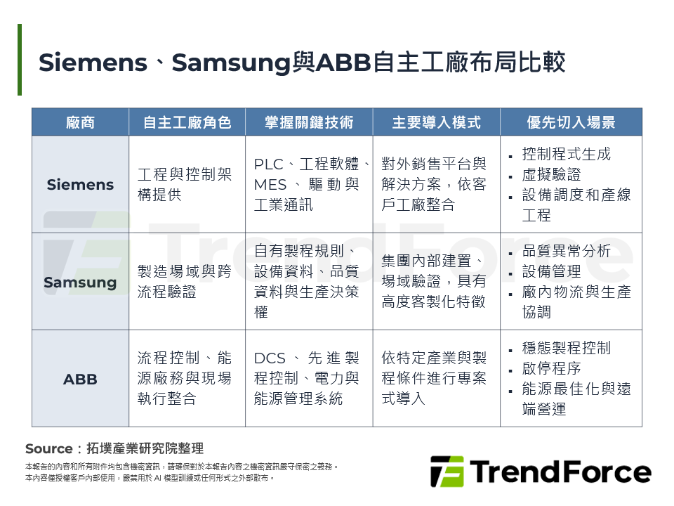 Siemens、Samsung與ABB自主工廠布局比較