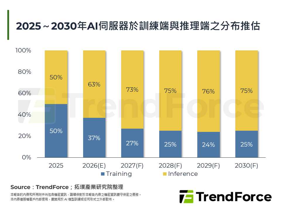 2025～2030年AI伺服器於訓練端與推理端之分布推估