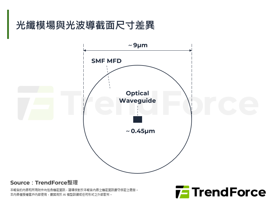 光纖模場與光波導截面尺寸差異