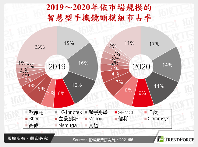 2019～2020年依市場規模的智慧型手機鏡頭模組市占率