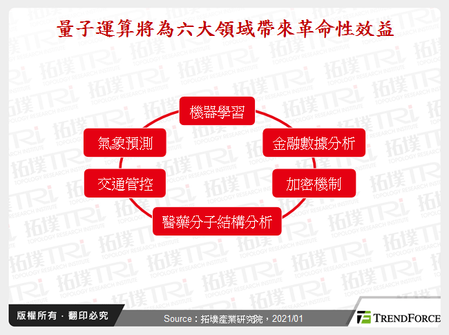 量子運算將為六大領域帶來革命性效益