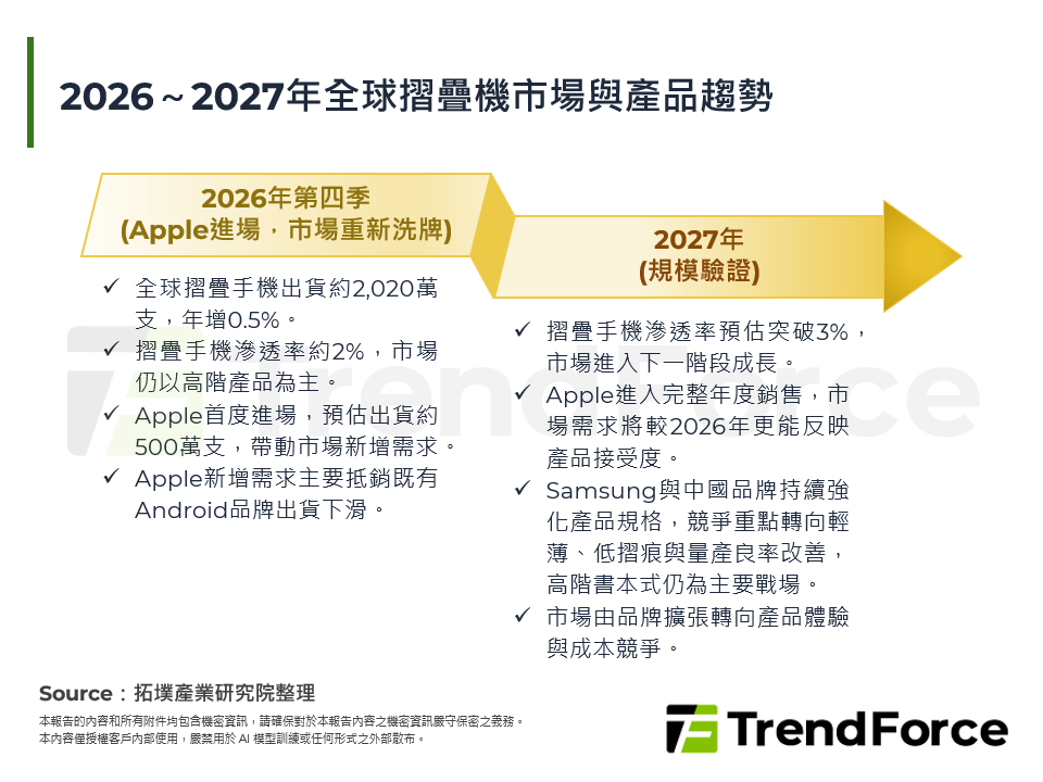 2026～2027年全球摺疊機市場與產品趨勢