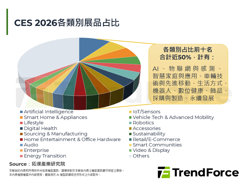 CES 2026展示AI落地效益，家電、保健與穿戴設備成賦能首選