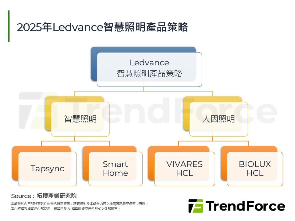 2025年Ledvance智慧照明產品策略