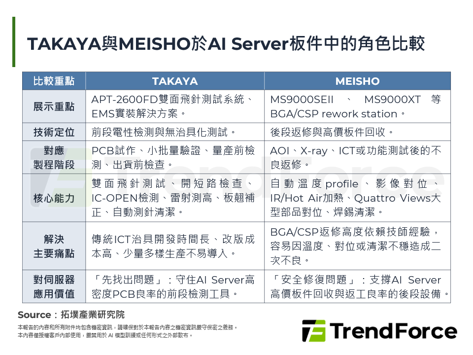 TAKAYA與MEISHO於AI Server板件中的角色比較