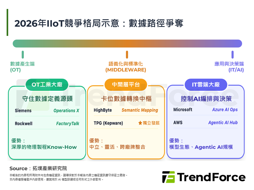 2026年IIoT競爭格局示意：數據路徑爭奪