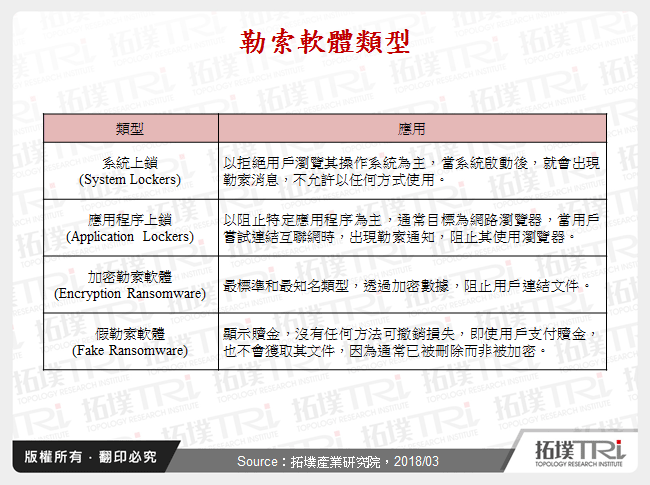 勒索軟體類型