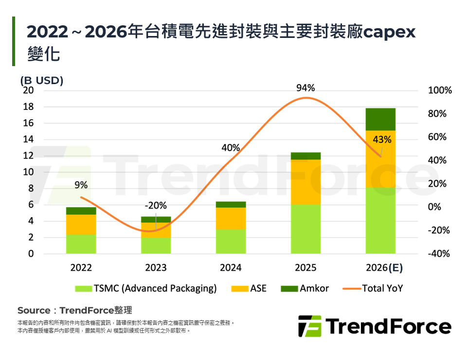2022～2026年台積電先進封裝與主要封裝廠capex變化