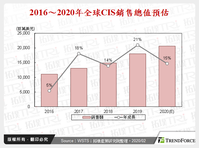 2016～2020年全球CIS銷售總值預估