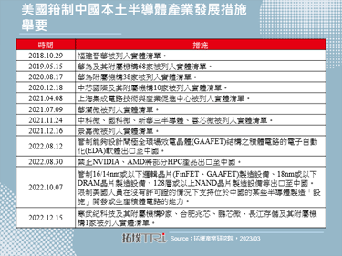 【拓墣論壇】半導體設備禁令正箝制中國28nm及以下製程發展，對全球市場影響解析