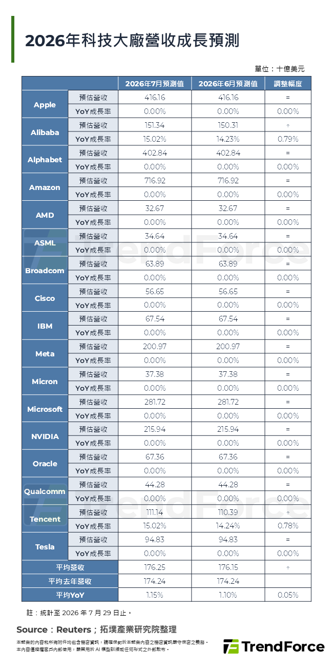 2026年科技大廠營收成長預測