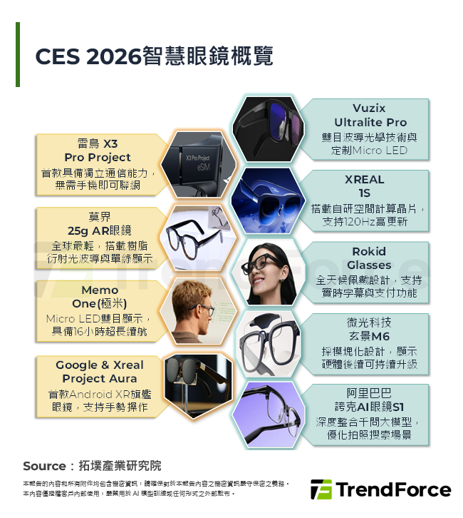 CES 2026智慧眼鏡概覽