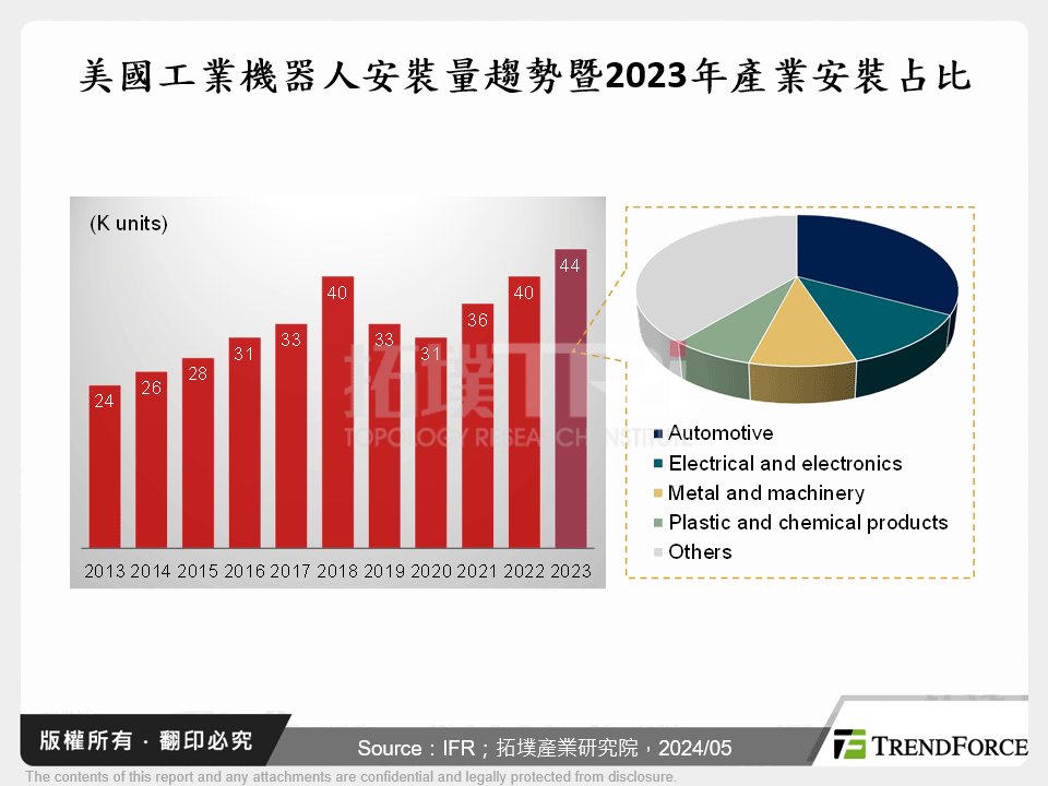美國工業機器人安裝量趨勢暨2023年產業安裝占比