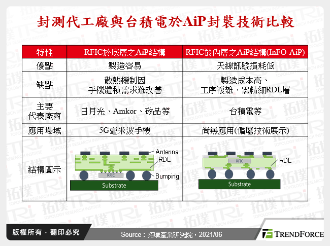 封測代工廠與台積電於AiP封裝技術比較
