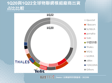 Telit收購Thales物聯網業務，卡位大者恆大產業態勢