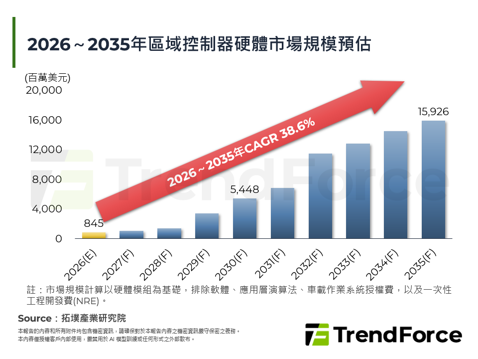 2026～2035年區域控制器硬體市場規模預估