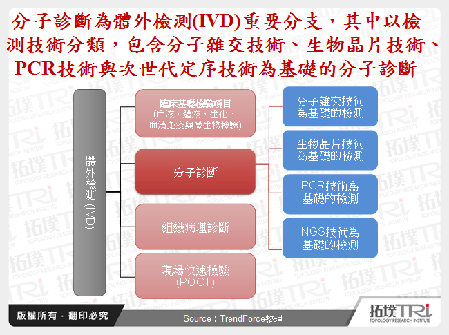 分子診斷為體外檢測(IVD)重要分支，其中以檢測技術分類，包含分子雜交技術、生物晶片技術、PCR技術與次世代定序技術為基礎的分子診斷