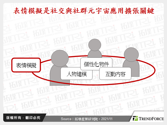表情模擬是社交與社群元宇宙應用擴張關鍵