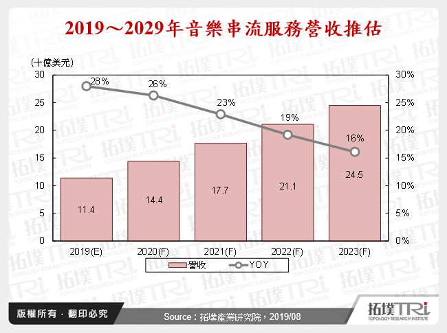 2019～2029年音樂串流服務營收推估