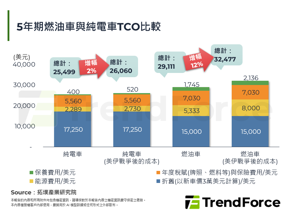 5年期燃油車與純電車TCO比較