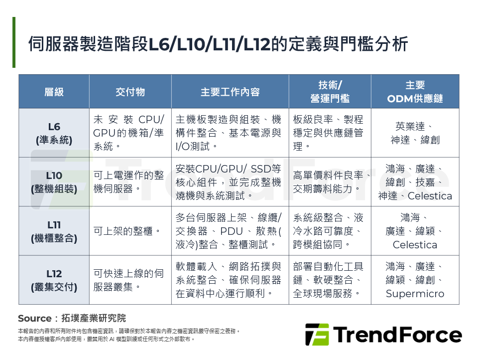 AI工廠時代來臨：ODM戰場從L6延伸到L11&L12