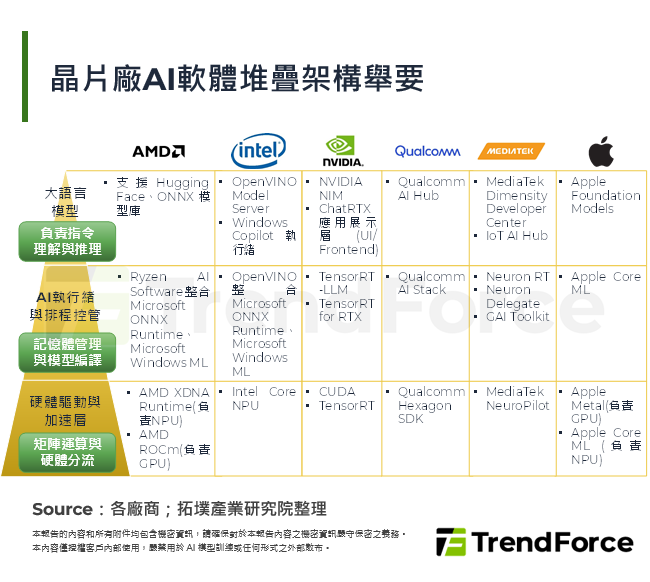 晶片廠AI軟體堆疊架構舉要