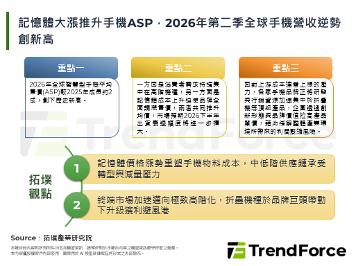 記憶體大漲推升手機ASP，20