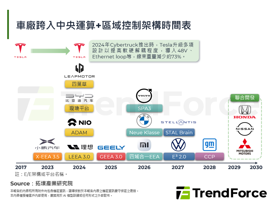 區域架構(Zonal E/EA)驅動軟硬解耦與供應鏈商機