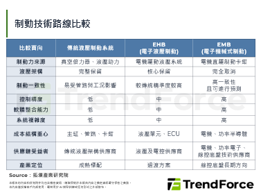 Nidec量產EMB電機，為高