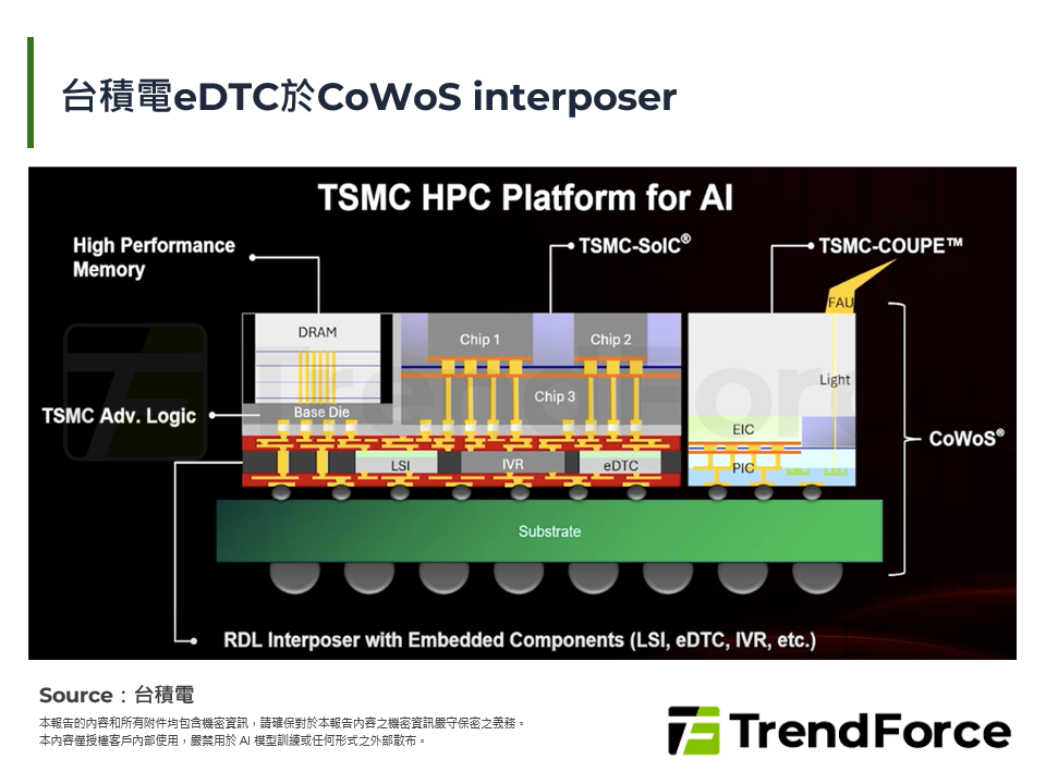 台積電eDTC於CoWoS interposer