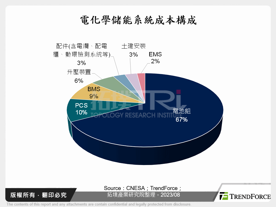 電化學儲能系統成本構成