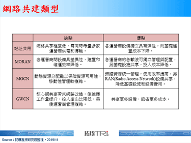 運營商採取5G網路共享，以降低建置成本