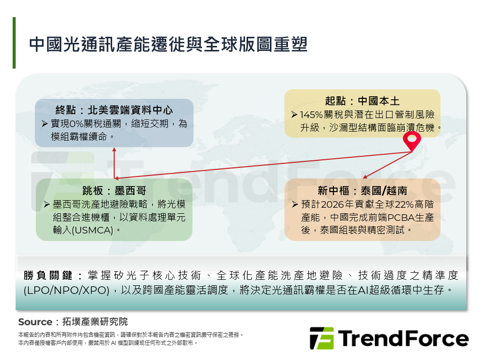 中國光通訊產能遷徙與全球版圖重塑