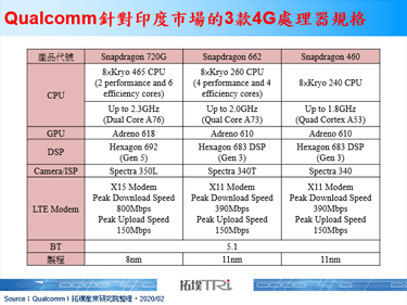 看好印度市場潛力，Qualcomm一次發布3款4G處理器