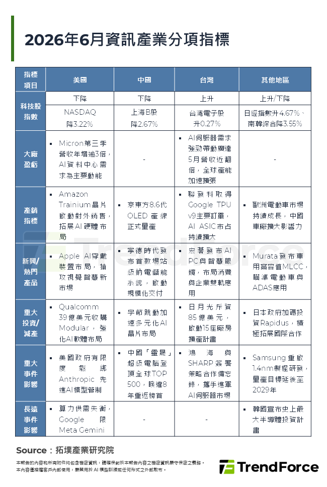 2026年6月資訊產業分項指標