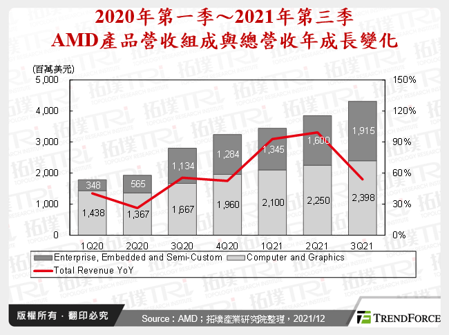 2020年第一季～2021年第三季AMD產品營收組成與總營收年成長變化