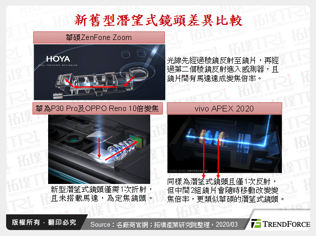 新舊型潛望式鏡頭差異比較