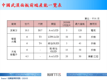 【精華】新型冠狀病毒疫情對面板產業鏈之影響