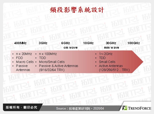 頻段影響系統設計