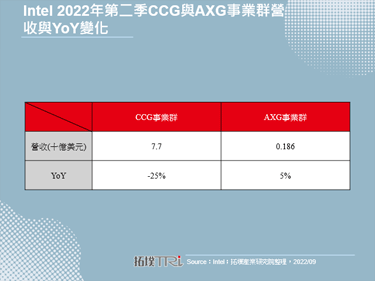 Intel Arc獨立顯示卡產品線面臨再定位抉擇