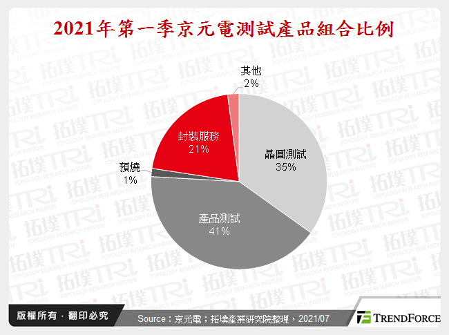 2021年第一季京元電測試產品組合比例